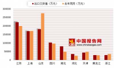 2018年1-8月全国石油钻采专用设备制造业出口交货值96亿元 其中江苏省占比最高