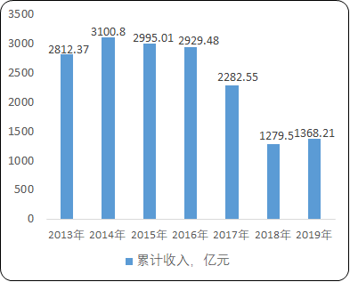 2023年石油设备行业竞争分析:石油设备市场竞争逐渐扩大